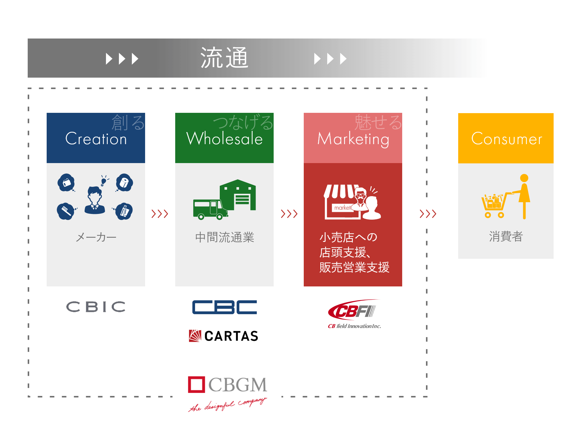 CBFIの事業領域図