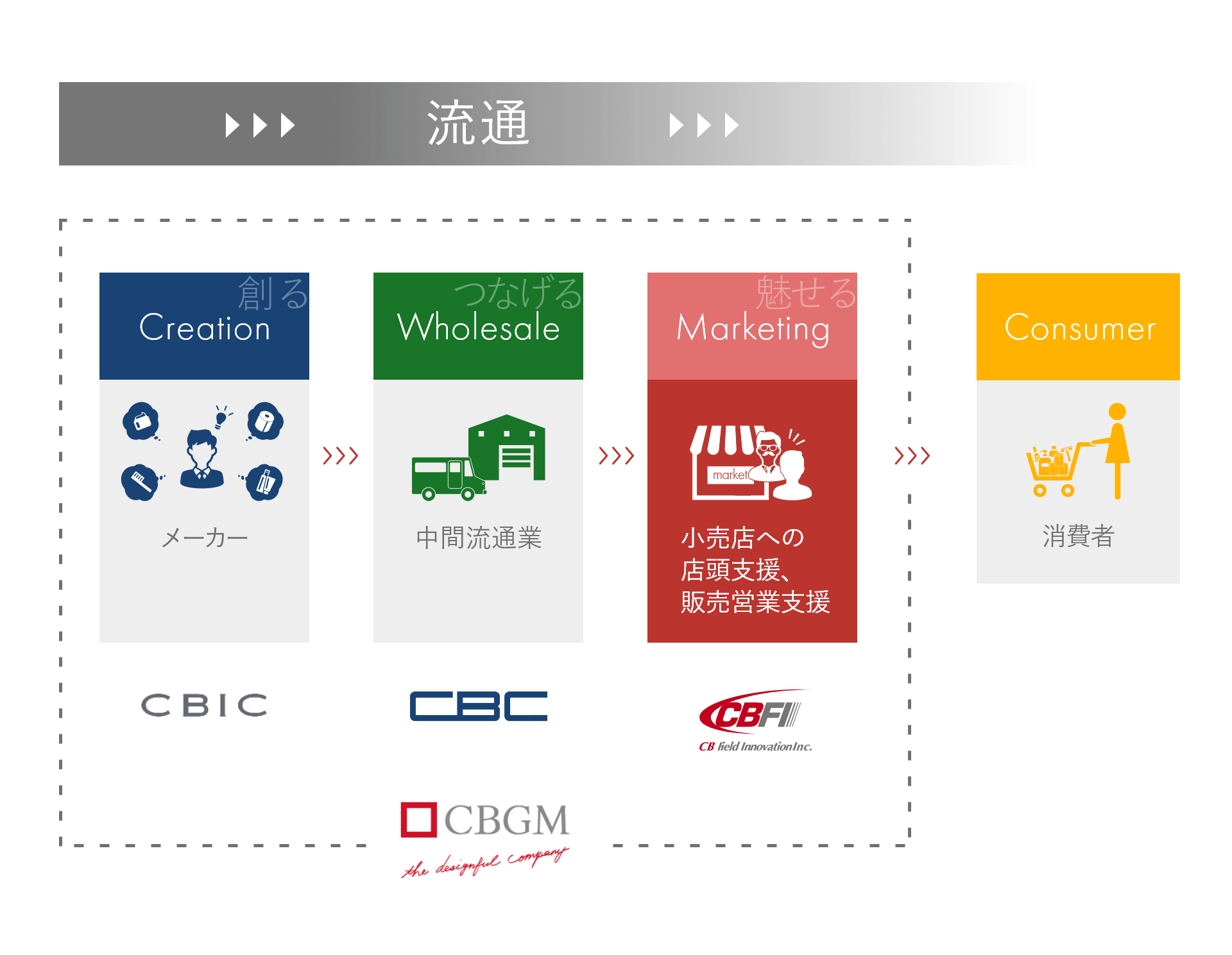 CBFIの事業領域図