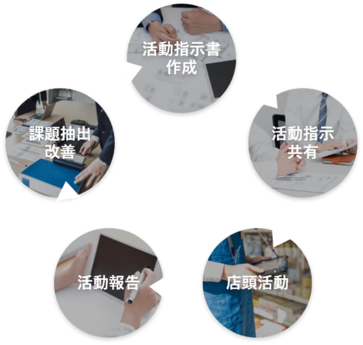 継続的な改善のPDCAサイクル 活動指示書作成→活動指示共有→店頭活動→活動報告→課題抽出改善