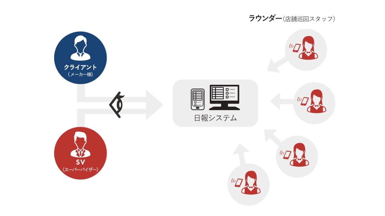 日報管理システム図