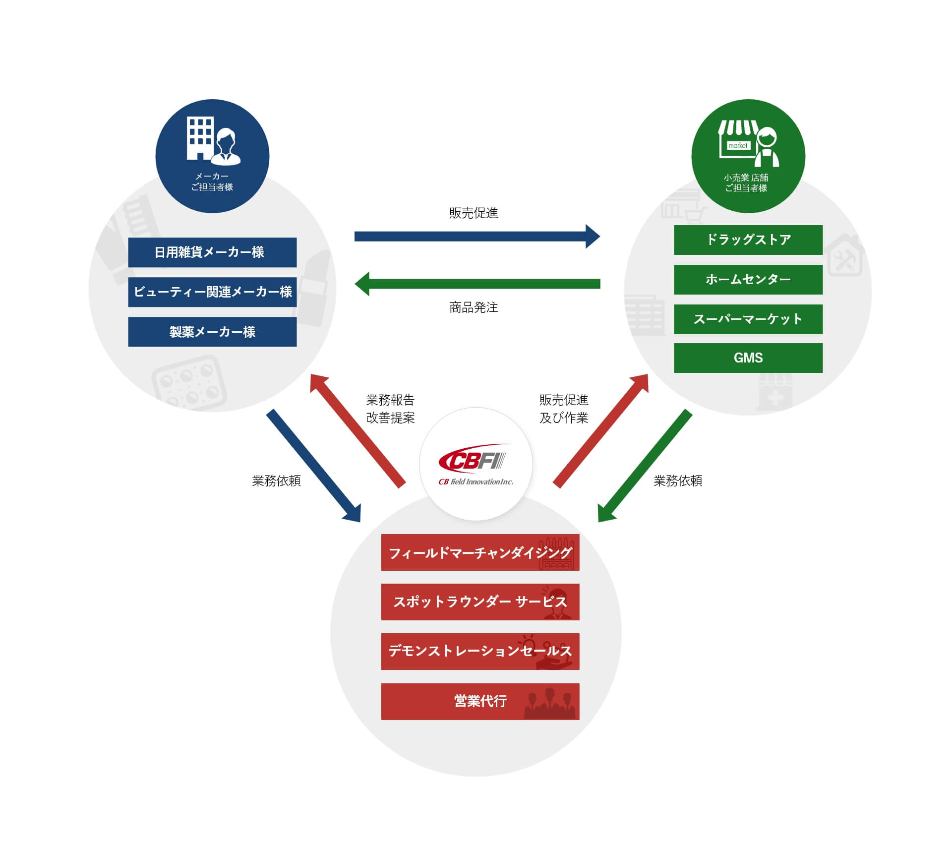 店頭マーケティング図